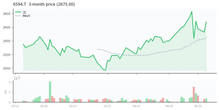 ニデック（6594.T）3ヶ月株価チャート