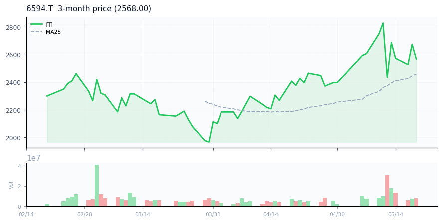 ニデック（6594.T）3ヶ月株価チャート