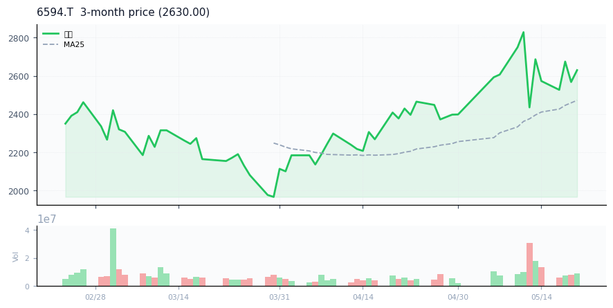 ニデック（6594.T）3ヶ月株価チャート