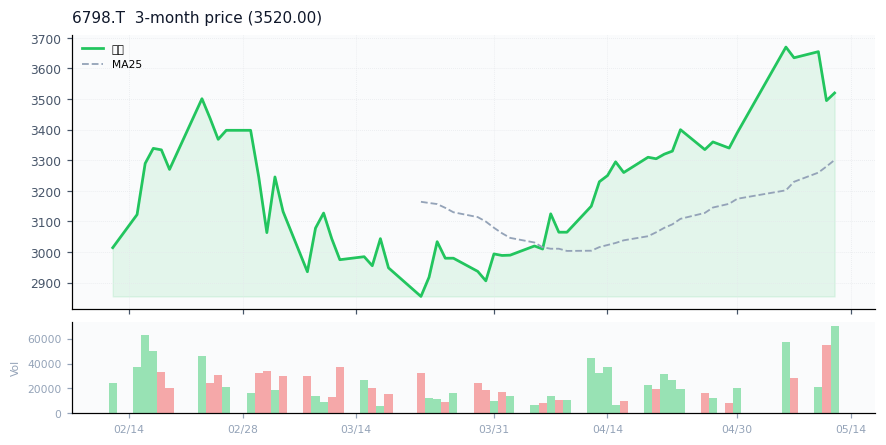 SMK Corporation（6798.T）3ヶ月株価チャート