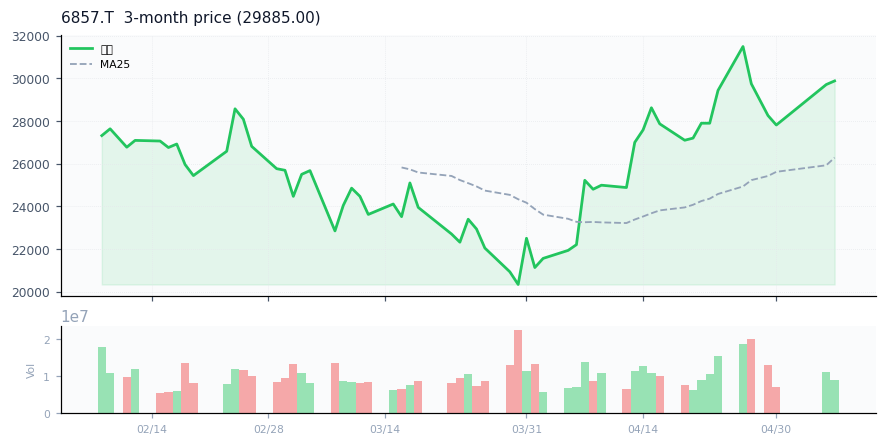 Advantest Corporation（6857.T）3ヶ月株価チャート