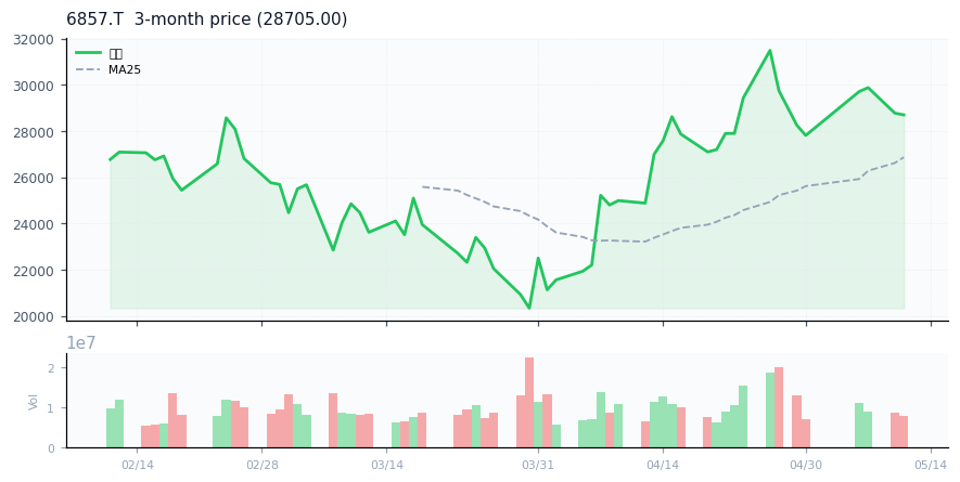 アドバンテスト（6857.T）3ヶ月株価チャート