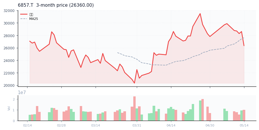 アドバンテスト（6857.T）3ヶ月株価チャート