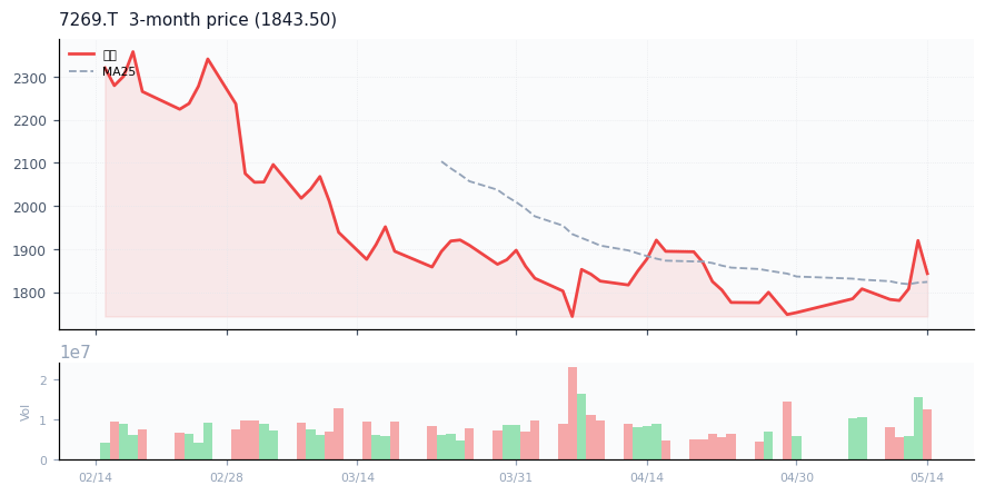 スズキ（7269.T）3ヶ月株価チャート