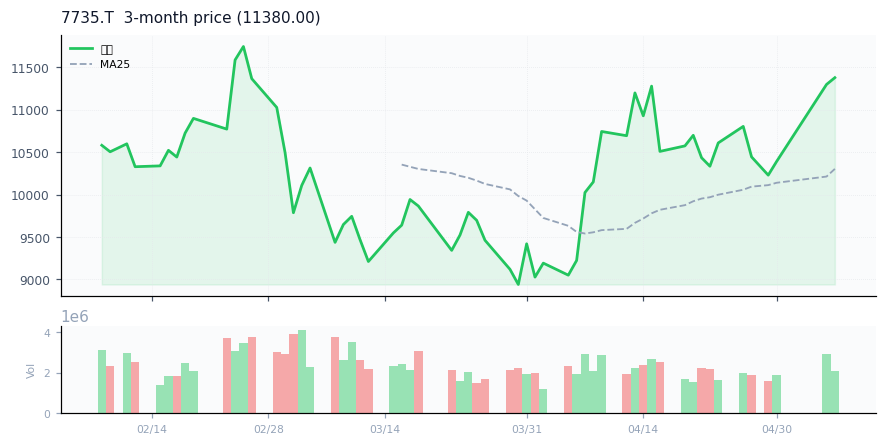 SCREEN Holdings Co., Ltd.（7735.T）3ヶ月株価チャート