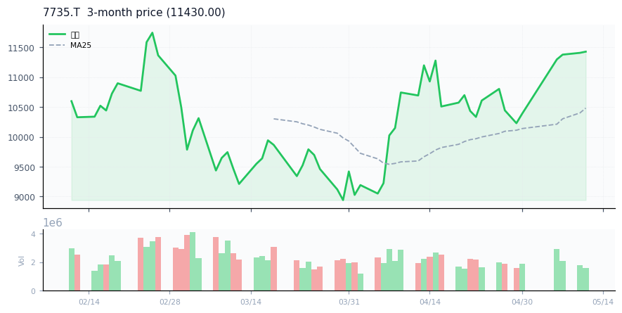 SCREEN Holdings Co., Ltd.（7735.T）3ヶ月株価チャート
