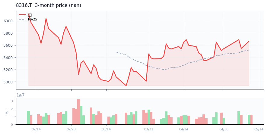 Sumitomo Mitsui Financial Group, Inc.（8316.T）3ヶ月株価チャート