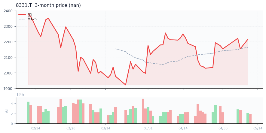 The Chiba Bank, Ltd.（8331.T）3ヶ月株価チャート