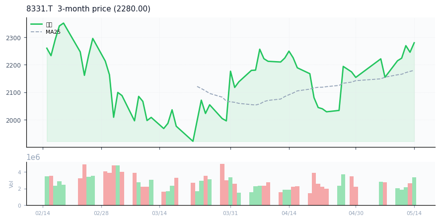 千葉銀行（8331.T）3ヶ月株価チャート