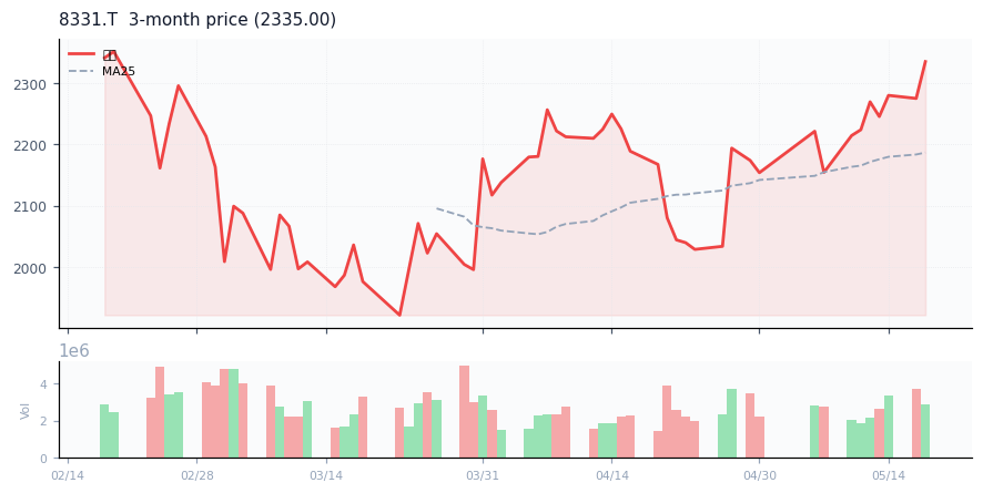 千葉銀行（8331.T）3ヶ月株価チャート