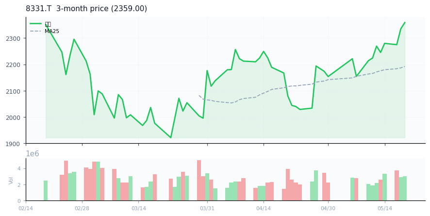 千葉銀行（8331.T）3ヶ月株価チャート