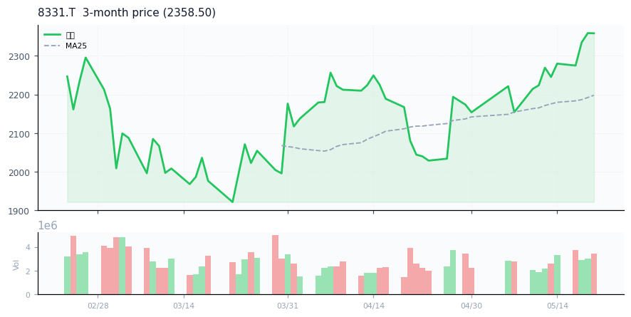 千葉銀行（8331.T）3ヶ月株価チャート