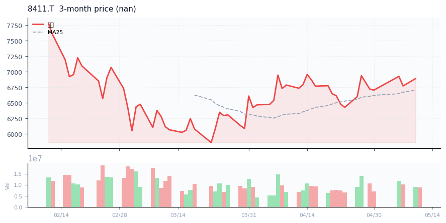 Mizuho Financial Group, Inc.（8411.T）3ヶ月株価チャート