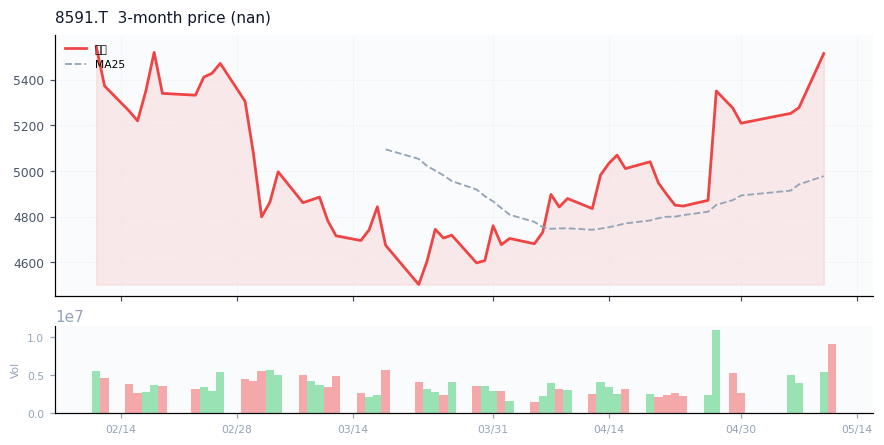 ORIX Corporation（8591.T）3ヶ月株価チャート