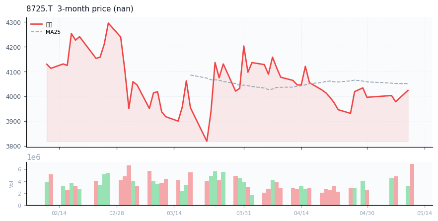 MS&AD Insurance Group Holdings, Inc.（8725.T）3ヶ月株価チャート