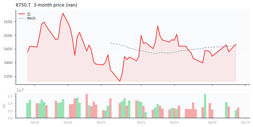 Daiichi Life Group, Inc.（8750.T）3ヶ月株価チャート