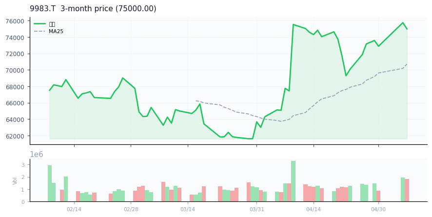 ファーストリテイリング（9983.T）3ヶ月株価チャート