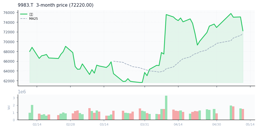 ファーストリテイリング（9983.T）3ヶ月株価チャート