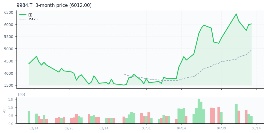 ソフトバンクグループ（9984.T）3ヶ月株価チャート