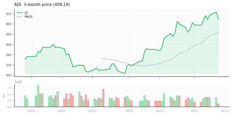 Analog Devices, Inc.（ADI）3ヶ月株価チャート