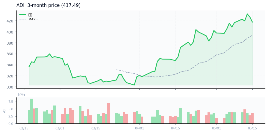 Analog Devices, Inc.（ADI）3ヶ月株価チャート