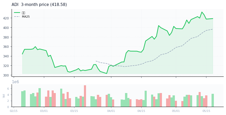 Analog Devices, Inc.（ADI）3ヶ月株価チャート