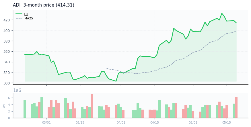 Analog Devices, Inc.（ADI）3ヶ月株価チャート