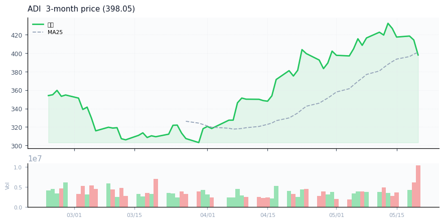 Analog Devices, Inc.（ADI）3ヶ月株価チャート