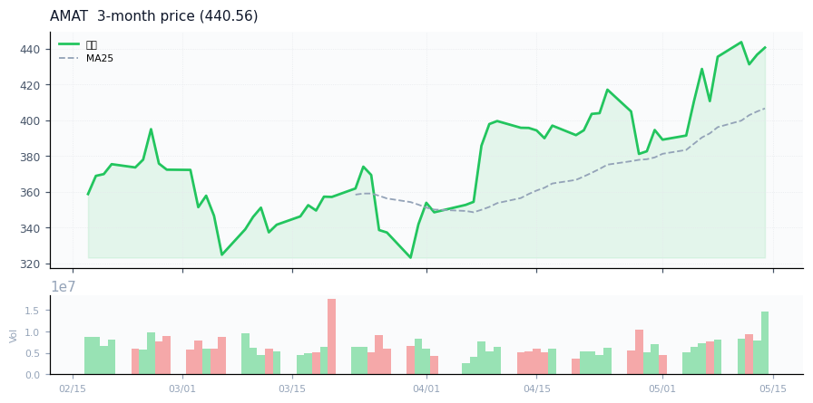アプライドマテリアルズ（AMAT）3ヶ月株価チャート