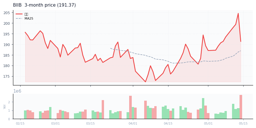 Biogen Inc.（BIIB）3ヶ月株価チャート