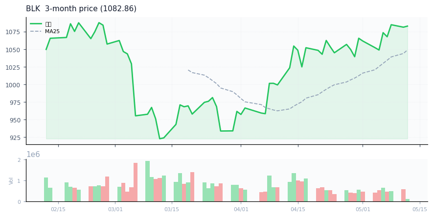 BlackRock, Inc.（BLK）3ヶ月株価チャート