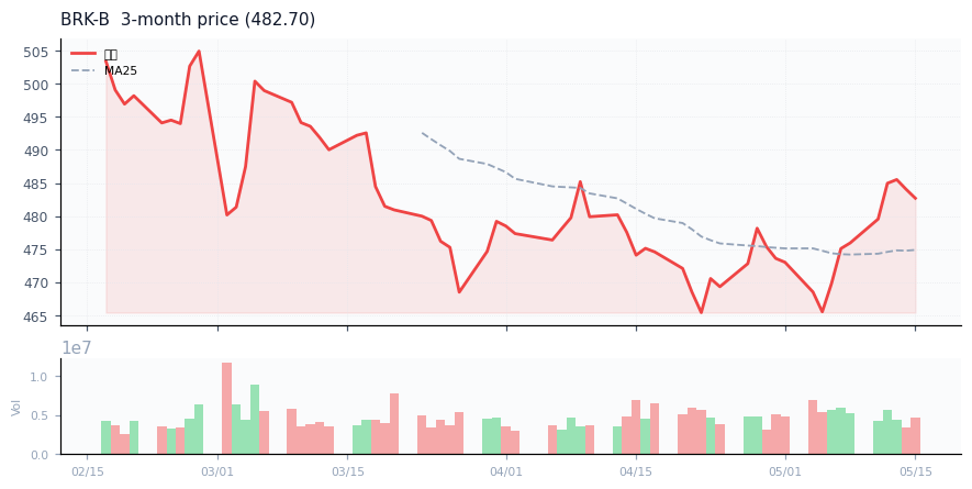 Berkshire Hathaway Inc.（BRK-B）3ヶ月株価チャート