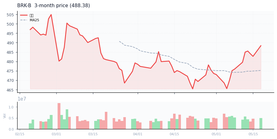 Berkshire Hathaway Inc.（BRK-B）3ヶ月株価チャート