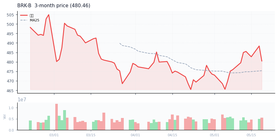 Berkshire Hathaway Inc.（BRK-B）3ヶ月株価チャート