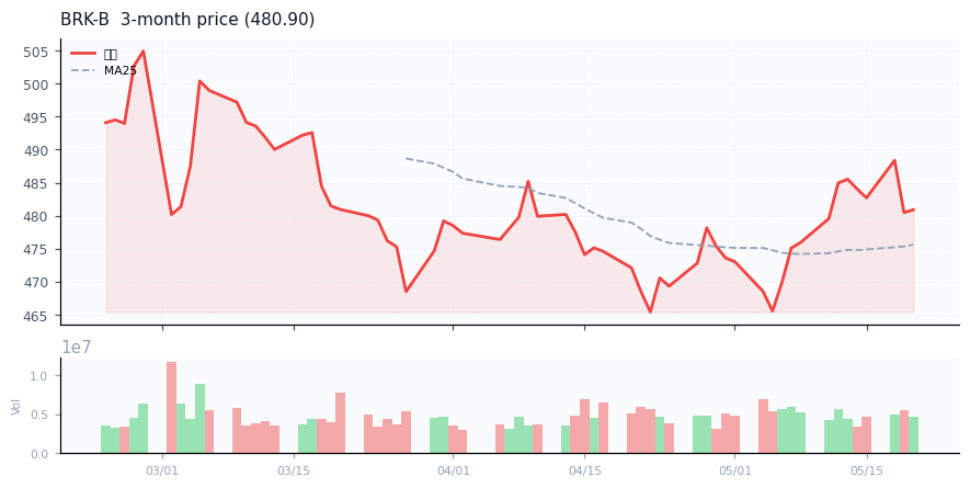 Berkshire Hathaway Inc. チャート