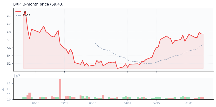 BXP, Inc.（BXP）3ヶ月株価チャート