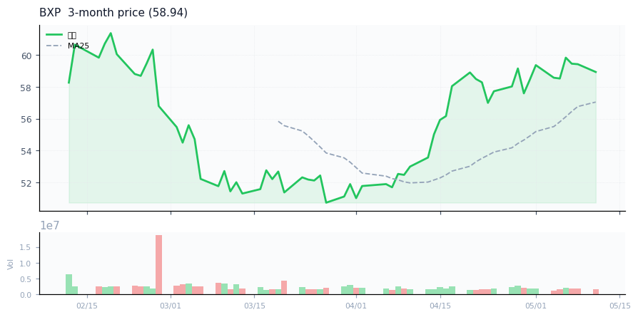 BXP, Inc.（BXP）3ヶ月株価チャート
