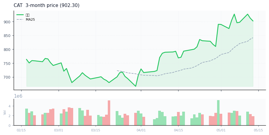 Caterpillar Inc.（CAT）3ヶ月株価チャート