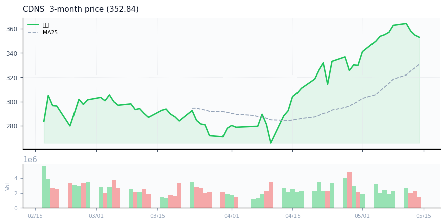 Cadence Design Systems, Inc.（CDNS）3ヶ月株価チャート