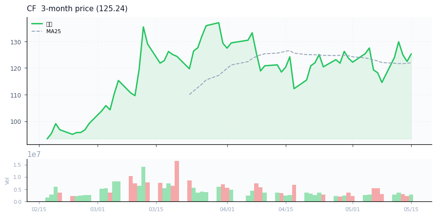 CF Industries Holdings, Inc.（CF）3ヶ月株価チャート