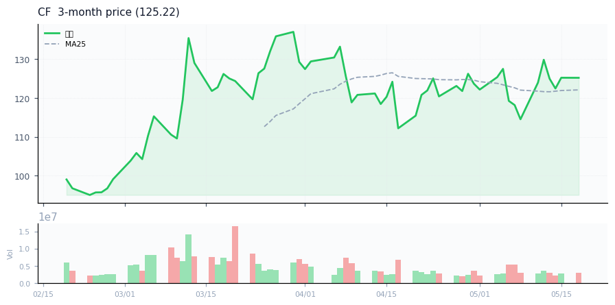 CF Industries Holdings, Inc.（CF）3ヶ月株価チャート