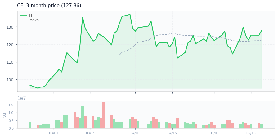 CF Industries Holdings, Inc.（CF）3ヶ月株価チャート