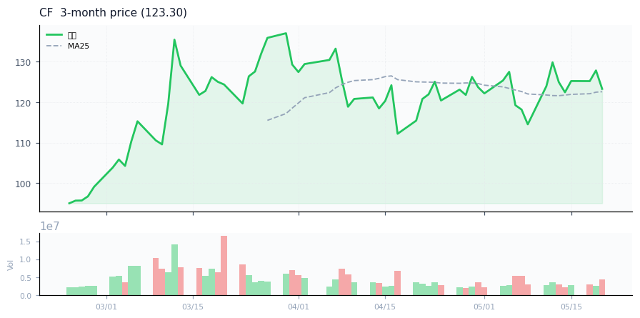 CF Industries Holdings, Inc. チャート