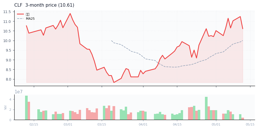 Cleveland-Cliffs Inc.（CLF）3ヶ月株価チャート