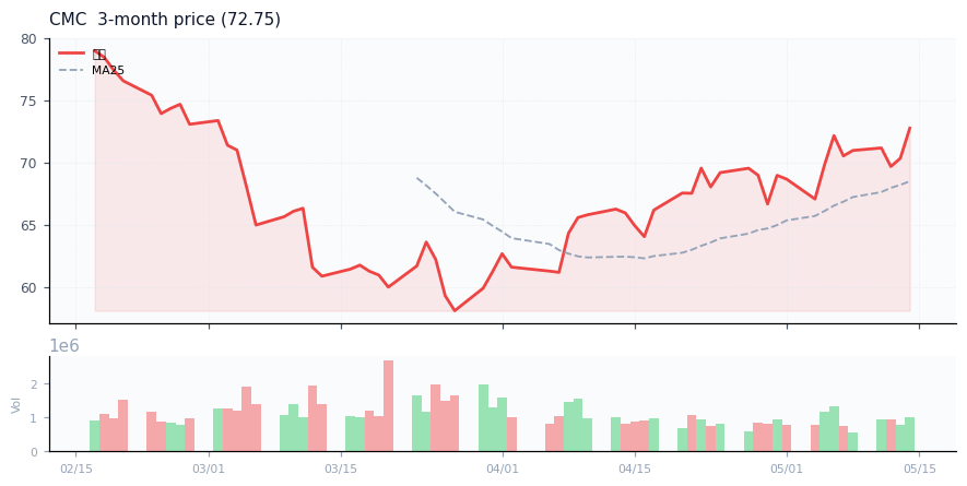 Commercial Metals Company（CMC）3ヶ月株価チャート