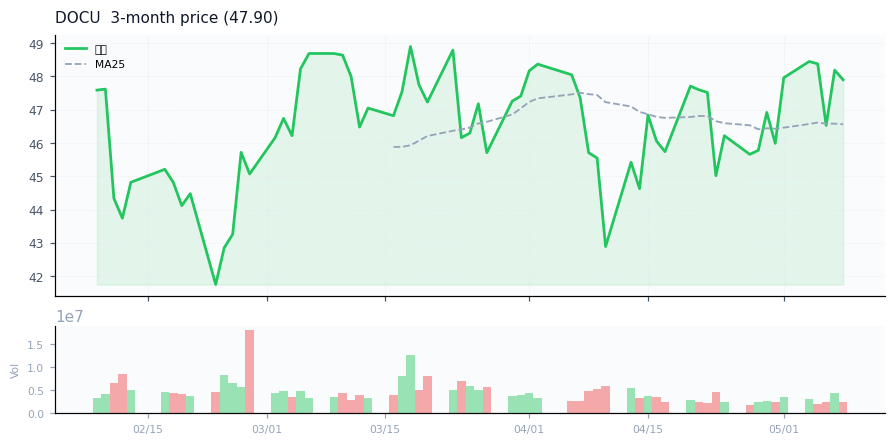 DocuSign, Inc.（DOCU）3ヶ月株価チャート