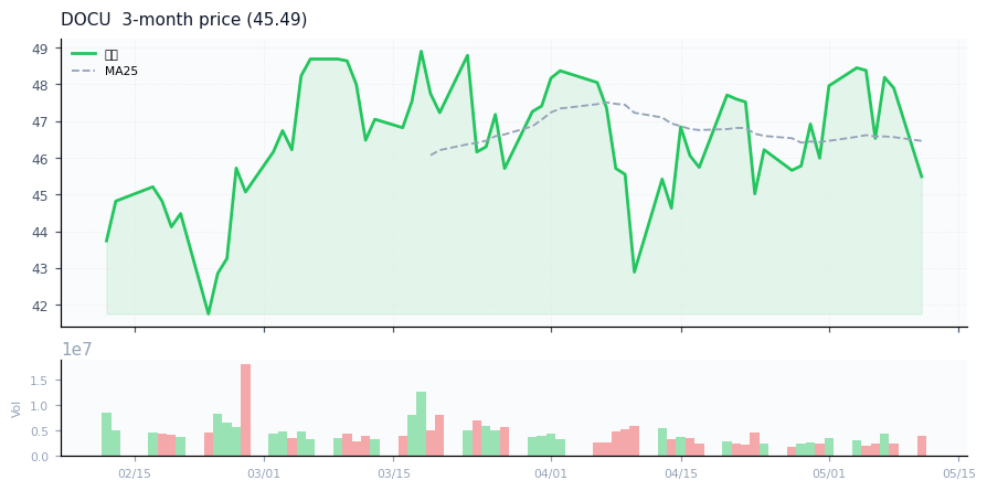 DocuSign, Inc.（DOCU）3ヶ月株価チャート