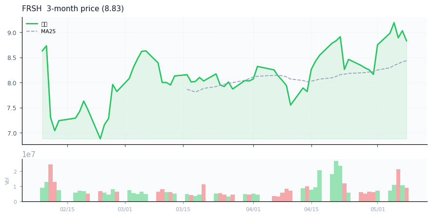 Freshworks Inc.（FRSH）3ヶ月株価チャート