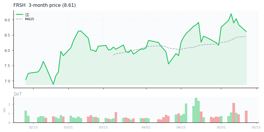 Freshworks Inc.（FRSH）3ヶ月株価チャート