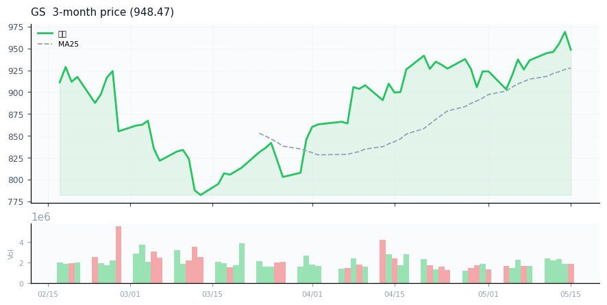 The Goldman Sachs Group, Inc.（GS）3ヶ月株価チャート